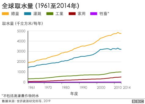 世界水質排名|全球水資源：三分之一人類「高度缺水」